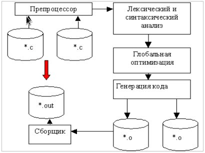 Курсовая - Оптимизация кода программы в процессе компиляции (примеры